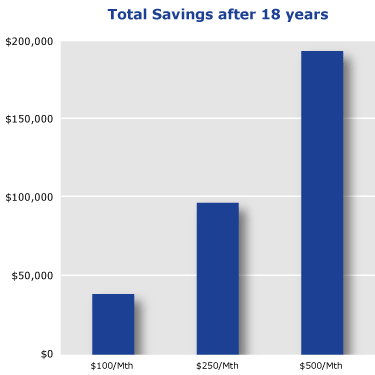 Total Savings after 18 years