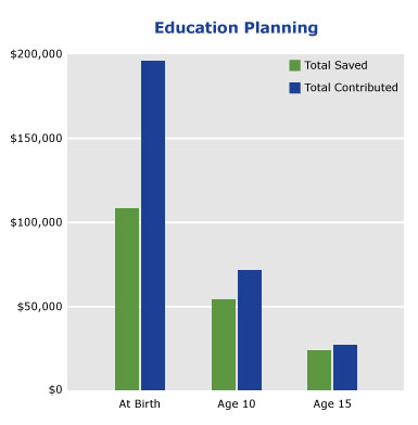 College Savings Accounts - college savings account example chart