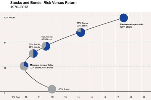 Personal Retirement Planning - stocks and bonds risk graph