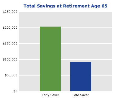 retirement investment strategies - retirement graph