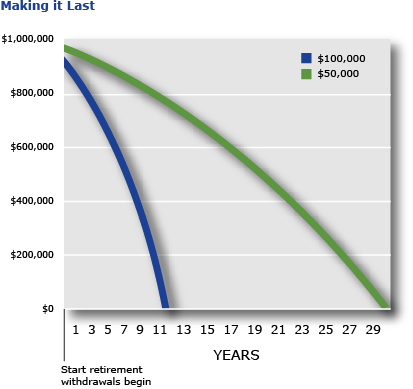 Money Needed for Retirement - withdrawl strategy chart