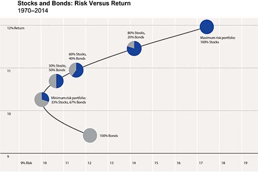 Personal Retirement Planning - stocks and bonds risk graph