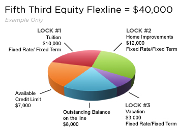 Fifth third Equity Flexline = $40,000